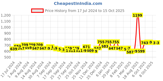 myntra.com Kuber Industries Black 12 Pieces Multi-Utility Organizer kuber industries Price History Graph from 17 Jul 2024 to 15 Oct 2025