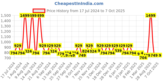 myntra.com Kuber Industries Black 12 Pieces Multi-Utility Organizers kuber industries Price History Graph from 17 Jul 2024 to 7 Oct 2025