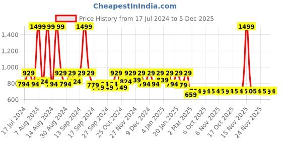 myntra.com Kuber Industries Black 12 Pieces Non Woven Foldable Saree Covers kuber industries Price History Graph from 17 Jul 2024 to 5 Dec 2025
