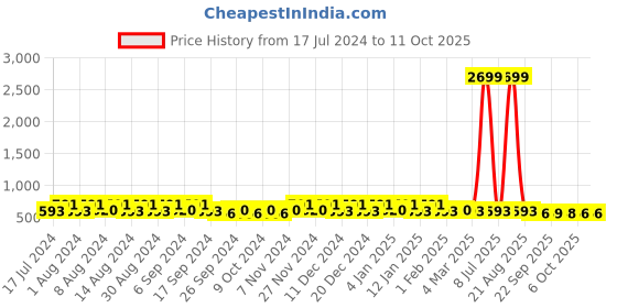 myntra.com Kuber Industries Black 12 Pieces Printed Fabric Multi-Utility Organisers kuber industries Price History Graph from 17 Jul 2024 to 10 Oct 2025