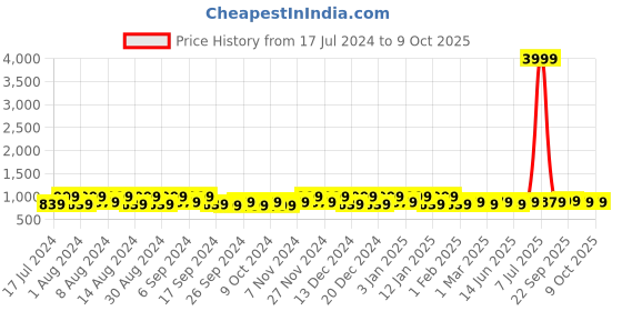 myntra.com Kuber Industries Black 12 Pieces Printed Fabric Multi-Utility Organisers kuber industries Price History Graph from 17 Jul 2024 to 9 Oct 2025