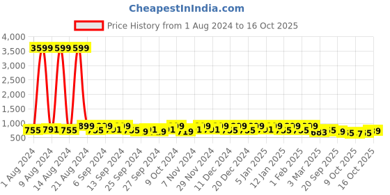 myntra.com Kuber Industries Black 12 Pieces Printed Fabric Multi-Utility Organisers kuber industries Price History Graph from 1 Aug 2024 to 16 Oct 2025