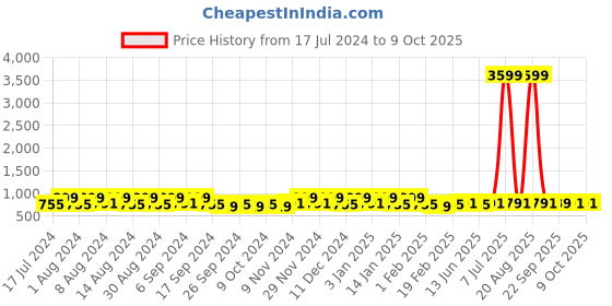 myntra.com Kuber Industries Black 12 Pieces Printed Multi-Utility Organisers kuber industries Price History Graph from 17 Jul 2024 to 8 Oct 2025