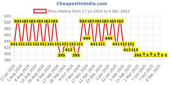 myntra.com Kuber Industries Black 12 Pieces Printed Shoes Organisers kuber industries Price History Graph from 17 Jul 2024 to 4 Dec 2025