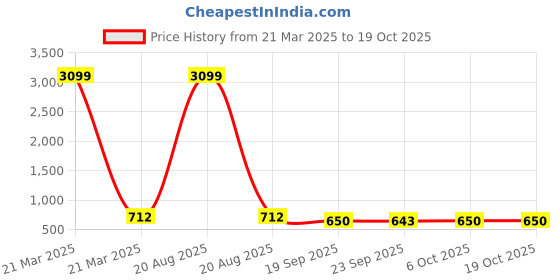 myntra.com Kuber Industries Black 12 Pieces Regular Makeup Organisers kuber industries Price History Graph from 21 Mar 2025 to 18 Oct 2025