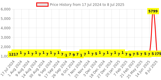 myntra.com Kuber Industries Black 12 Pieces Regular Multi-Utility Organisers kuber industries Price History Graph from 17 Jul 2024 to 8 Jul 2025