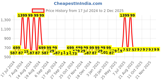 myntra.com Kuber Industries Black 12 Pieces Regular Multi-Utility Organisers kuber industries Price History Graph from 17 Jul 2024 to 2 Dec 2025