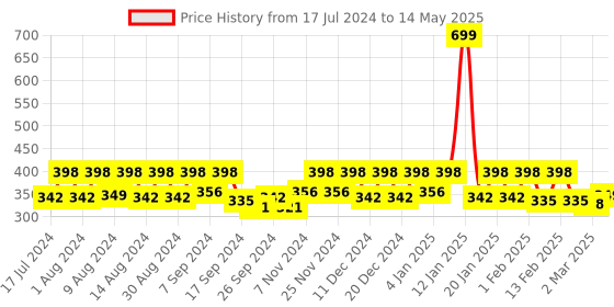 myntra.com Kuber Industries Black 12 Pieces Reusable Saree Organisers With Zip Closure kuber industries Price History Graph from 17 Jul 2024 to 14 May 2025
