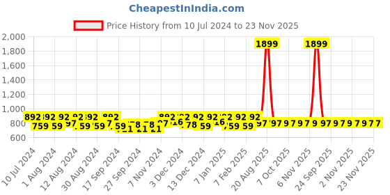 myntra.com Kuber Industries Black 12 Pieces Reusable Zip Closure Saree Bag Organisers kuber industries Price History Graph from 10 Jul 2024 to 23 Nov 2025