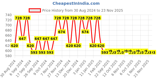 myntra.com Kuber Industries Black 12 Pieces Separator Organisers kuber industries Price History Graph from 30 Aug 2024 to 22 Nov 2025