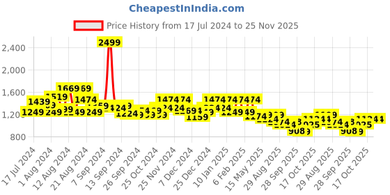 myntra.com Kuber Industries Black 12 Pieces Storage Organisers kuber industries Price History Graph from 17 Jul 2024 to 24 Nov 2025