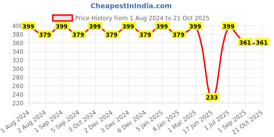 myntra.com Kuber Industries Black 12 Slots Non-Stick Cup Cake Mould Tray kuber industries Price History Graph from 1 Aug 2024 to 21 Oct 2025