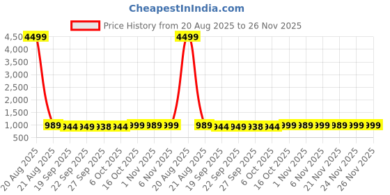 myntra.com Kuber Industries Black 14 Pieces Regular Makeup Organisers kuber industries Price History Graph from 20 Aug 2025 to 24 Nov 2025
