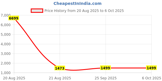 myntra.com Kuber Industries Black 15 Pieces Reusable Rectangular Durable Laundry Bags With Zipper kuber industries Price History Graph from 20 Aug 2025 to 5 Oct 2025