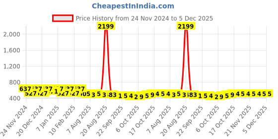 myntra.com Kuber Industries Black 16 Pieces Drawer Organisers kuber industries Price History Graph from 24 Nov 2024 to 4 Dec 2025