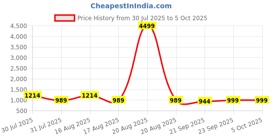 myntra.com Kuber Industries Black 2 Layer Modular Cabinet Plastic Storage Drawer with Wheels kuber industries Price History Graph from 30 Jul 2025 to 5 Oct 2025