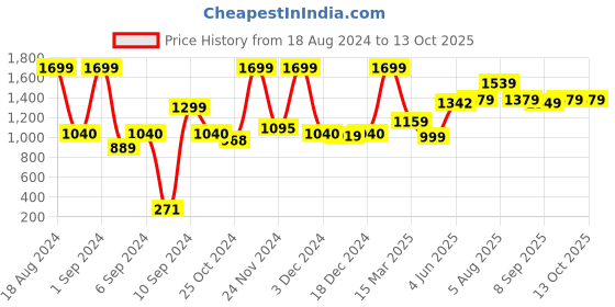 myntra.com Kuber Industries Black 2 Layer Pots and Pans Organiser Rack kuber industries Price History Graph from 18 Aug 2024 to 13 Oct 2025