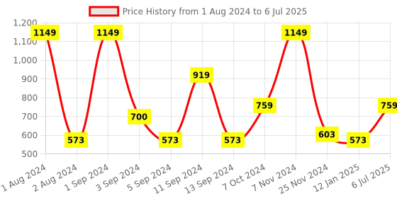 myntra.com Kuber Industries Black 2 Pcs Planter Stand With Bucket Planter kuber industries Price History Graph from 1 Aug 2024 to 6 Jul 2025