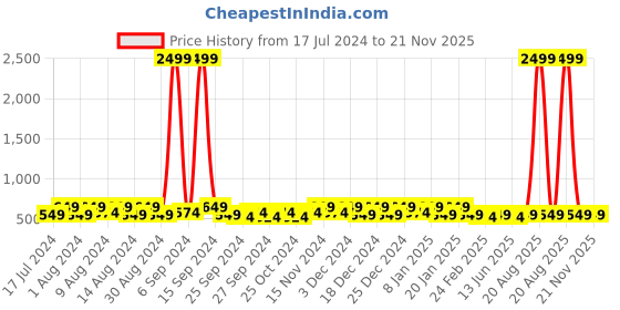 myntra.com Kuber Industries Black 2 Pcs Regular Drawer Organiser Organisers kuber industries Price History Graph from 17 Jul 2024 to 20 Nov 2025