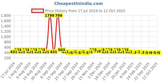 myntra.com Kuber Industries Black 2 Pcs Regular Drawer Organisers kuber industries Price History Graph from 17 Jul 2024 to 12 Oct 2025