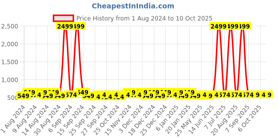 myntra.com Kuber Industries Black 2 Pcs Regular Drawer Organisers kuber industries Price History Graph from 1 Aug 2024 to 10 Oct 2025