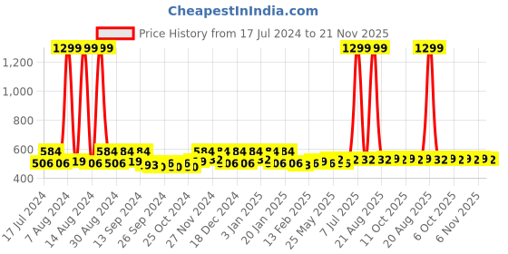 myntra.com Kuber Industries Black 2 Pcs Reusable Drawer Organiser Organisers kuber industries Price History Graph from 17 Jul 2024 to 21 Nov 2025