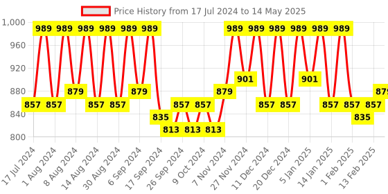 myntra.com Kuber Industries Black 2 Pcs Reusable Multi-Utility Organisers kuber industries Price History Graph from 17 Jul 2024 to 14 May 2025
