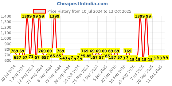 myntra.com Kuber Industries Black 2 Pcs Striped Pedal Dustbin 10 L Each kuber industries Price History Graph from 10 Jul 2024 to 13 Oct 2025