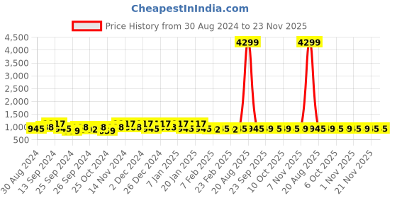 myntra.com Kuber Industries Black 2 Piece Metal Shelf Storage Rack for Wall kuber industries Price History Graph from 30 Aug 2024 to 23 Nov 2025