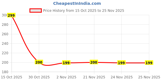 myntra.com Kuber Industries Black 2 piece Solid Plastic kuber industries Price History Graph from 15 Oct 2025 to 25 Nov 2025