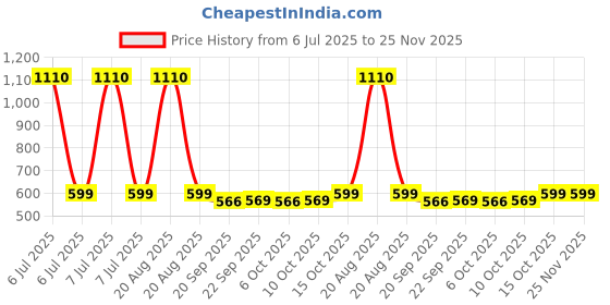 myntra.com Kuber Industries Black 2 piece Striped Plastic Bath Accessories Set kuber industries Price History Graph from 6 Jul 2025 to 25 Nov 2025