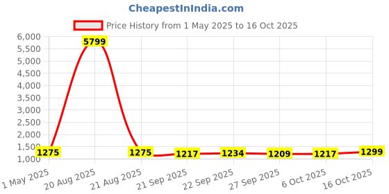 myntra.com Kuber Industries Black 2 Pieces 4 Tier Folding Fruit & Vegetable Basket Stands kuber industries Price History Graph from 1 May 2025 to 16 Oct 2025