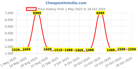 myntra.com Kuber Industries Black 2 Pieces 5 Tier Folding Plastic Fruit & Vegetable Basket Stands kuber industries Price History Graph from 1 May 2025 to 17 Oct 2025