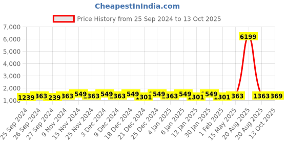 myntra.com Kuber Industries Black 2 Pieces 5-Tier Multi Utility Organisers kuber industries Price History Graph from 25 Sep 2024 to 13 Oct 2025