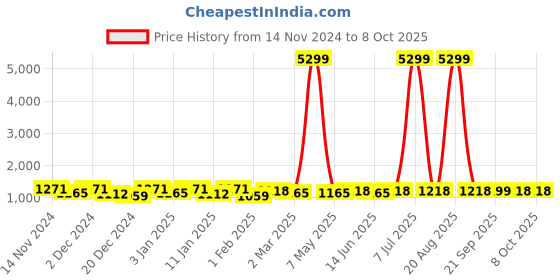 myntra.com Kuber Industries Black 2 Pieces Abstract Bed Table Runners kuber industries Price History Graph from 14 Nov 2024 to 8 Oct 2025