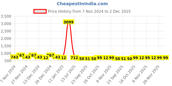 myntra.com Kuber Industries Black 2 Pieces Checked Cotton Chair Pads kuber industries Price History Graph from 7 Nov 2024 to 1 Dec 2025