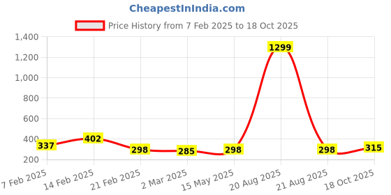 myntra.com Kuber Industries Black 2 Pieces Checked Mesh Cotton Hanging Saree Storage Organisers kuber industries Price History Graph from 7 Feb 2025 to 18 Oct 2025