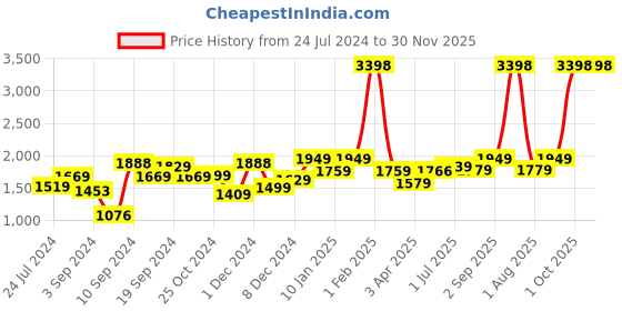 myntra.com Kuber Industries Black 2 Pieces Copper Water Bottle 950 ml kuber industries Price History Graph from 24 Jul 2024 to 30 Nov 2025