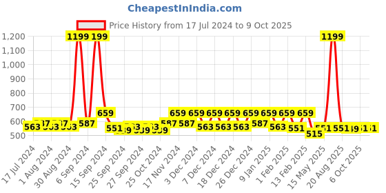myntra.com Kuber Industries Black 2 Pieces Deer Tree Key Holders kuber industries Price History Graph from 17 Jul 2024 to 8 Oct 2025