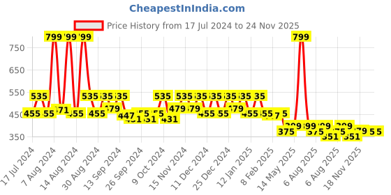 myntra.com Kuber Industries Black 2-Pieces Disney Printed Foldable Storage Box kuber industries Price History Graph from 17 Jul 2024 to 24 Nov 2025