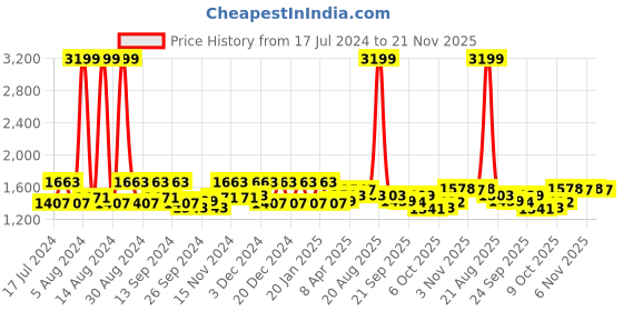 myntra.com Kuber Industries Black 2 Pieces Disney Printed Storage Stool with Lid kuber industries Price History Graph from 17 Jul 2024 to 21 Nov 2025