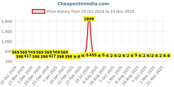 myntra.com Kuber Industries Black 2 Pieces Drawer Organisers kuber industries Price History Graph from 25 Oct 2024 to 22 Nov 2025