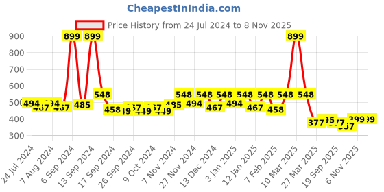 myntra.com Kuber Industries Black 2 Pieces Durable 6- Shelf Hanging Shoe Storage Bag Organisers kuber industries Price History Graph from 24 Jul 2024 to 6 Nov 2025