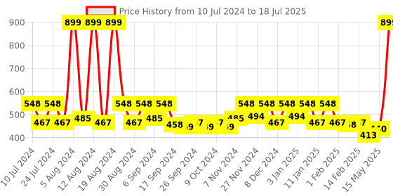 myntra.com Kuber Industries Black  2 Pieces Durable Pedal Dustbin With Handle - 7 L Each kuber industries Price History Graph from 10 Jul 2024 to 15 May 2025