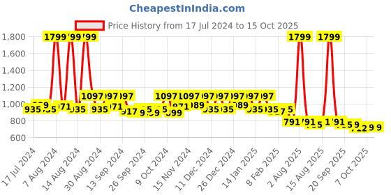 myntra.com Kuber Industries Black 2-Pieces Fabric Saree Organizers kuber industries Price History Graph from 17 Jul 2024 to 15 Oct 2025