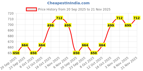 myntra.com Kuber Industries Black 2 Pieces Foldable Multi-Utility Organisers kuber industries Price History Graph from 20 Sep 2025 to 20 Nov 2025