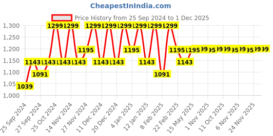 myntra.com Kuber Industries Black 2 Pieces Kitchen Multi-Utility Organiser kuber industries Price History Graph from 25 Sep 2024 to 30 Nov 2025