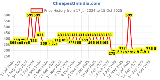 myntra.com Kuber Industries Black 2 Pieces Large Underbed Storage Bag kuber industries Price History Graph from 17 Jul 2024 to 15 Oct 2025
