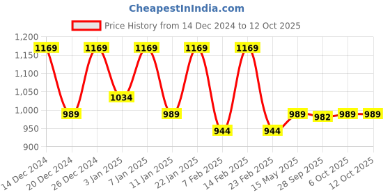 myntra.com Kuber Industries Black 2 Pieces Memory Foam Filled Cotton Travel Pillows kuber industries Price History Graph from 14 Dec 2024 to 11 Oct 2025