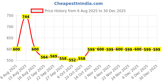 myntra.com Kuber Industries Black 2 Pieces Microfiber Sleep Pillows kuber industries Price History Graph from 6 Aug 2025 to 29 Dec 2025